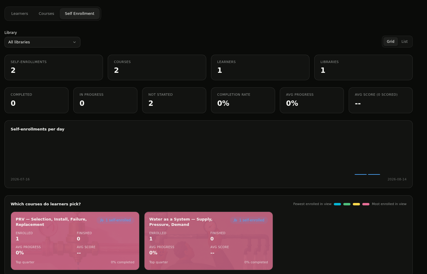 Self Enrollment analytics tab with totals, daily trend, and course popularity grid