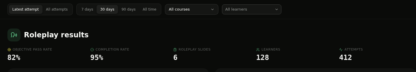 Roleplay results dashboard with organization-wide summary metrics