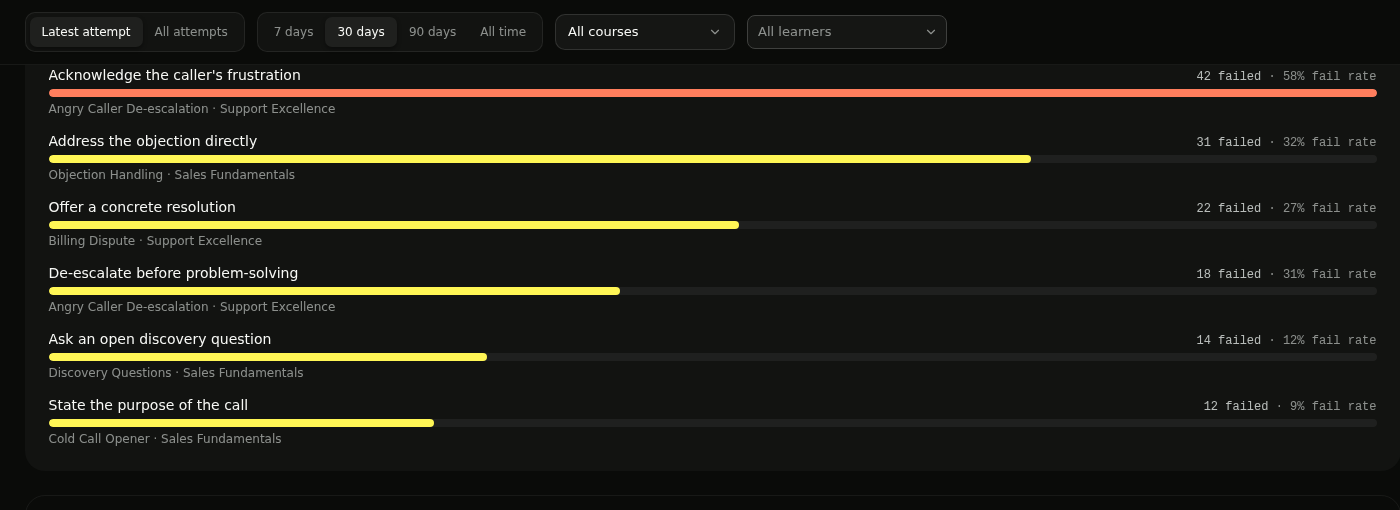Most commonly missed objectives ranked by fail rate