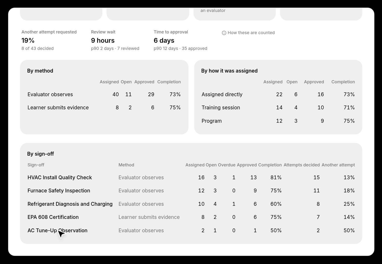 Sign-off analytics with completion, open, and overdue counts